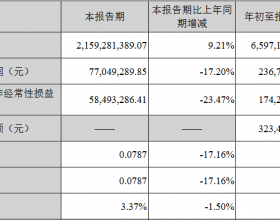 孩子王跌3.27% 去年前