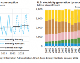 EIA：2021年美国电力