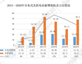 2022，分布式光伏重回