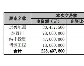 远兴能源超高溢价关联