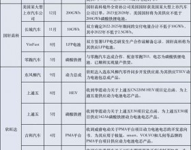 46笔动力电池订单洞悉
