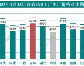  【2022年1月18日】5连涨 国产LNG价格继续上行！