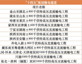  国家能源局启动“十四五”12条特高压通道配套水风光及调节电源