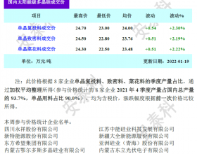 硅料价格持续上涨  市