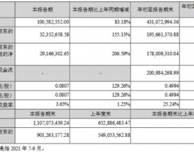 易瑞生物跌12.6% 市值