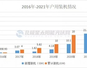 突破21.5GW！2021年户