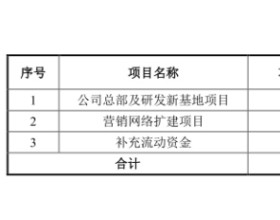 诺唯赞跌7.55% 超募9