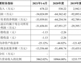 迈威生物涨30.2% 4年