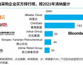 中国企业绿电交易排行