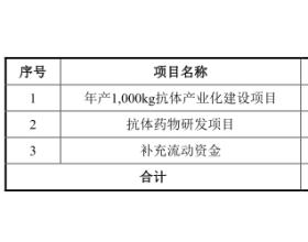 迈威生物跌14.11% 募