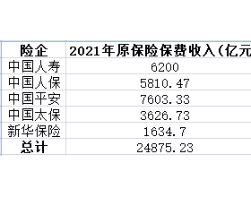 五大险企2021年保费2.