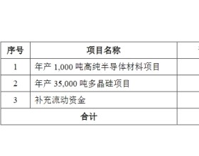 大全能源跌3.59%创新