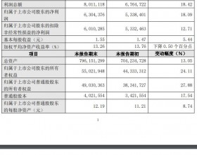 长沙银行2021年净利同