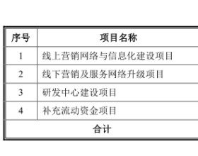 优宁维跌12.77% 超募1