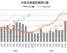 12月份中国进口炼焦煤