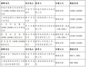 五座百兆瓦调峰储能电