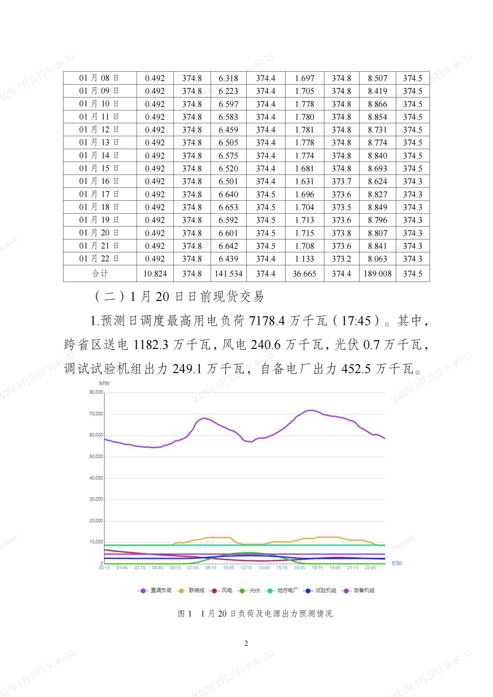山东电力现货市场2022年1月结算试运行工作日报(1月20日)_01.jpg
