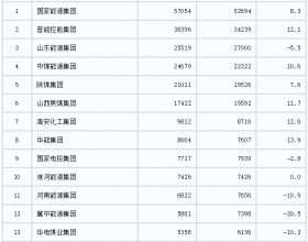 2021年原煤产量前20名