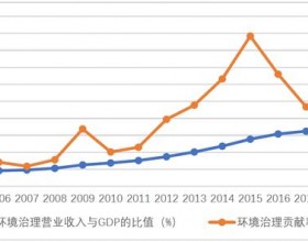 中国环保产业发展状况