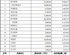 帝科股份12.5亿关联收