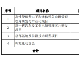 希荻微跌21.95% 超募6