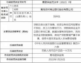 青农商行8宗违法被罚4