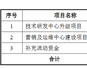 华康医疗超募5.5亿首