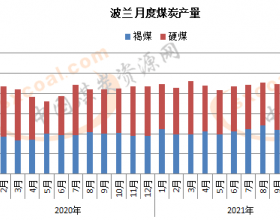 12月波兰煤炭产量同比