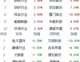 收评：沪指午后翻红涨