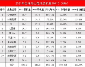 全球动力电池企业排名