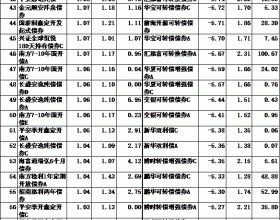 1月份80%债基上涨 南