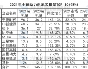 全球动力电池企业最新