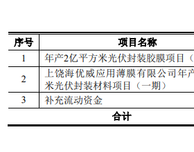 海优新材拟投资8.2亿