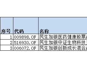 1月份民生加银3只基金