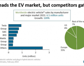 2021年全球电动汽车销