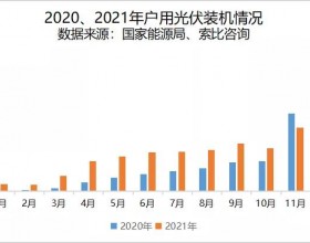 从2021分布式光伏数据