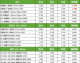 硅料涨幅放缓，电池片