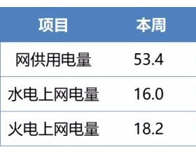 网供用电持续回升 月