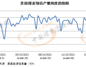 2月第二周美国煤炭预