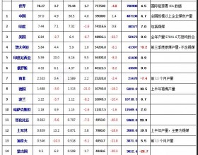 2021年世界主要煤炭生