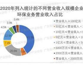  广东省环保产业发展简况（2021年）