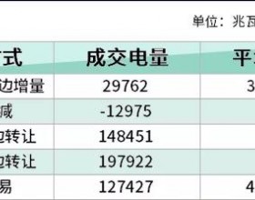  四川售电市场 | 2022年2月第2次周交易预成交结果