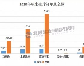  两年拿下千亿元硅片大单 装备企业上演“虎口夺食”！