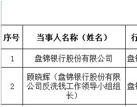 盘锦银行违法被罚70万