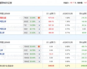 标榜股份上市首日龙虎