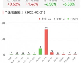 证券板块今涨0.62% 锦