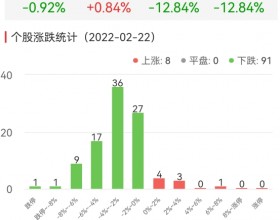 元宇宙块今跌2.89% 欧