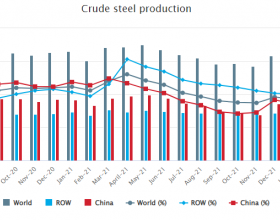 1月全球粗钢产量同比