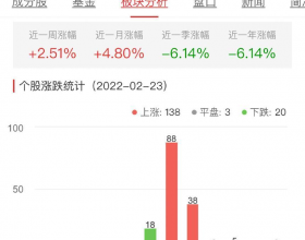 生物医药板块今涨1.80