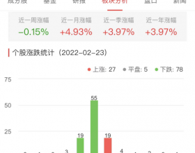 房地产开发板块今跌0.